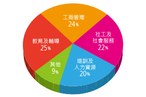 「GCDF學員來自不同界別」:GCDF適合不同專業背景人士報讀,如助人專業的工作者、企業的行政及管理人員、人力資源顧問等。
