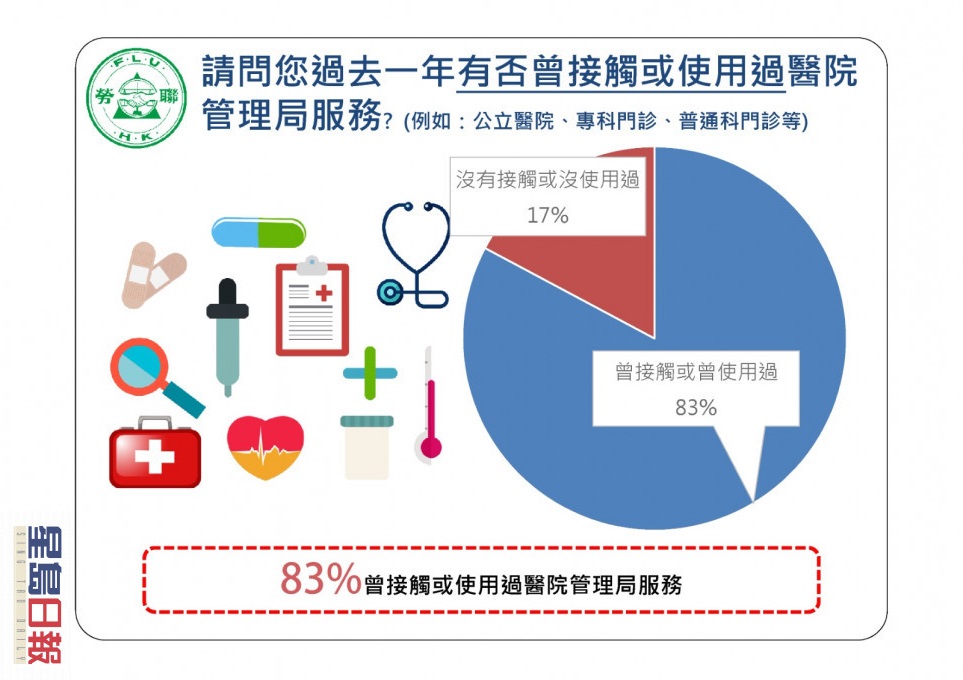 勞聯調查。