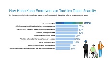 香港僱主預期2024年第一季增加員工人數意欲維持平穩,但人才短缺的問題仍然存在。