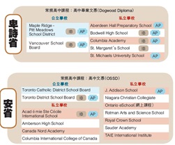 在留意不同省份有各自教育模式的同時,家長亦須事先了解公立學校與私立學校的分別。