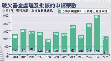2024年獲批准破欠基金的申請高達四千六百七十一宗，較2023年增32%，更較2020年的二千四百二十八宗接近「翻倍」。